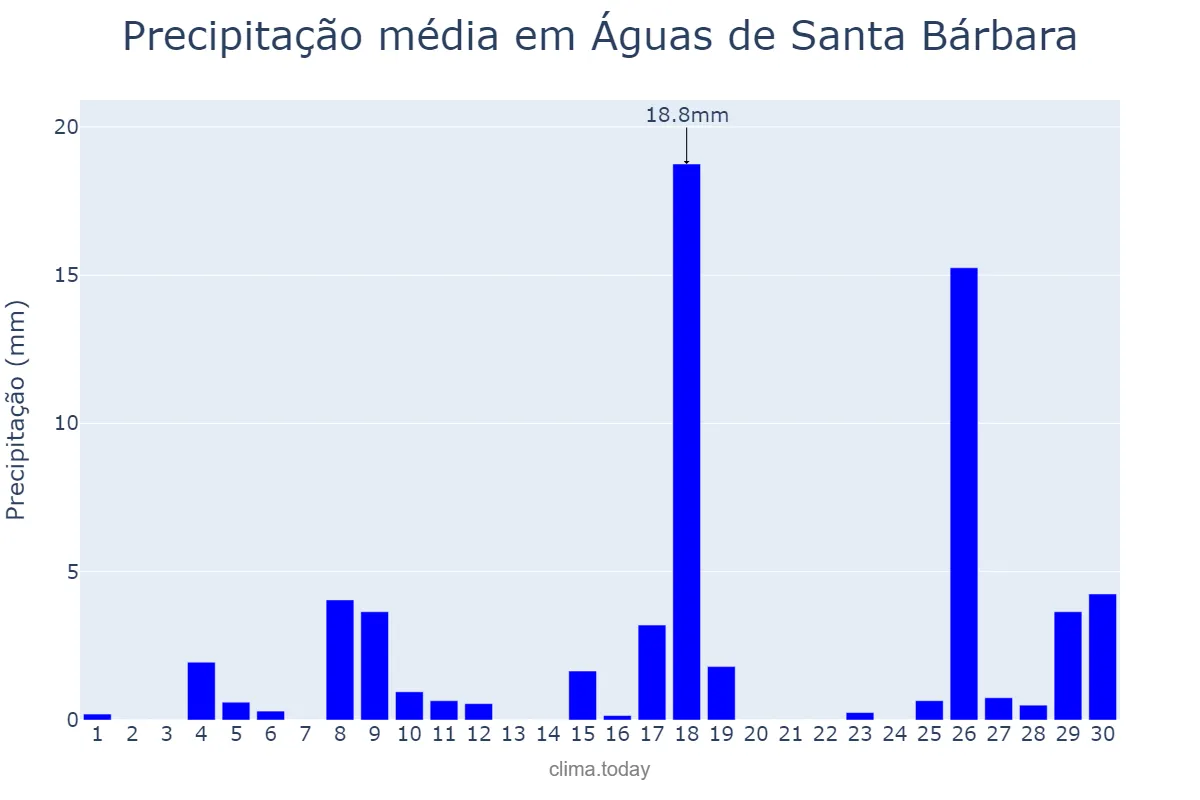 Precipitação em novembro em Águas de Santa Bárbara, SP, BR