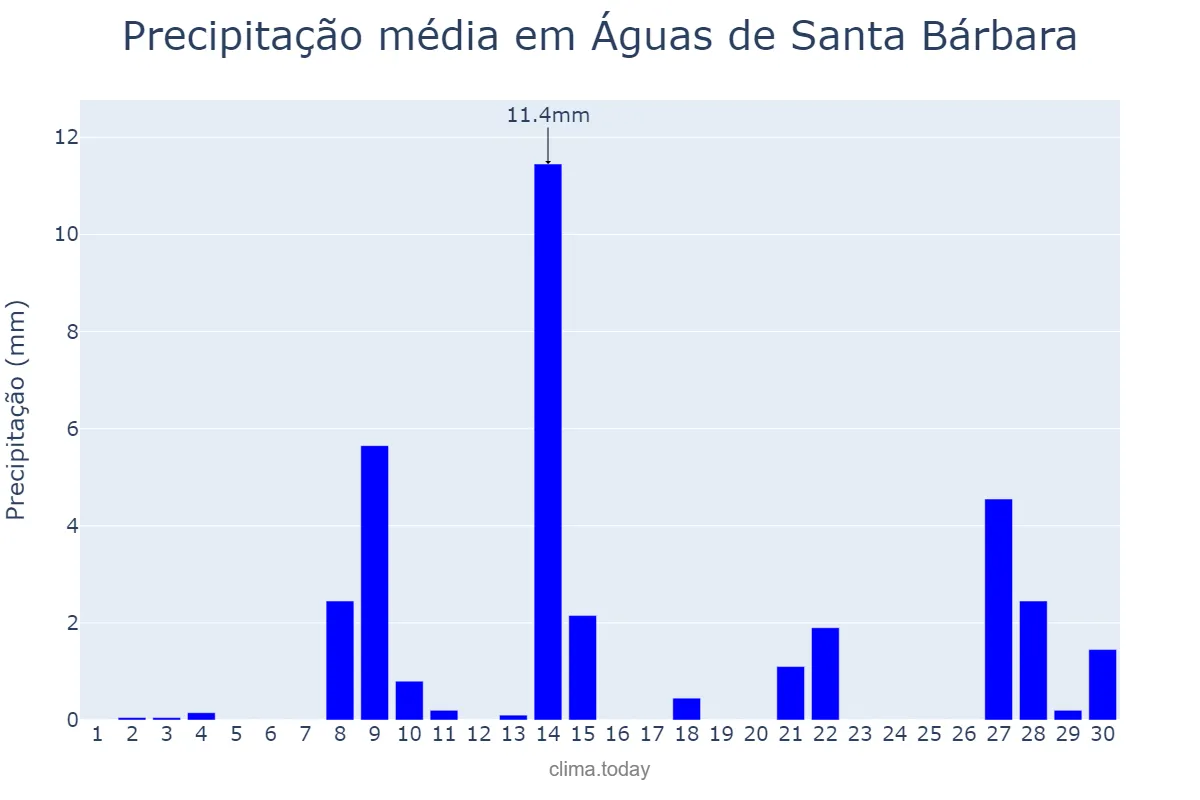 Precipitação em setembro em Águas de Santa Bárbara, SP, BR