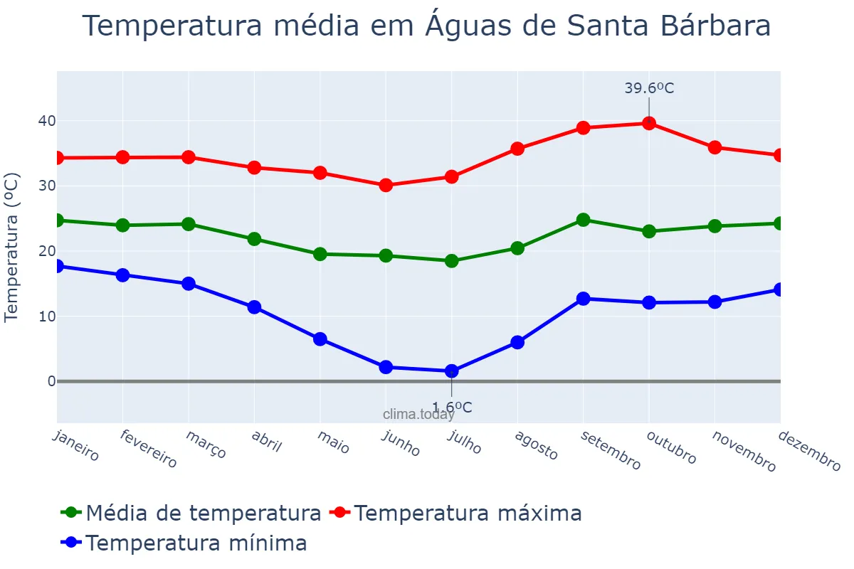 Temperatura anual em Águas de Santa Bárbara, SP, BR