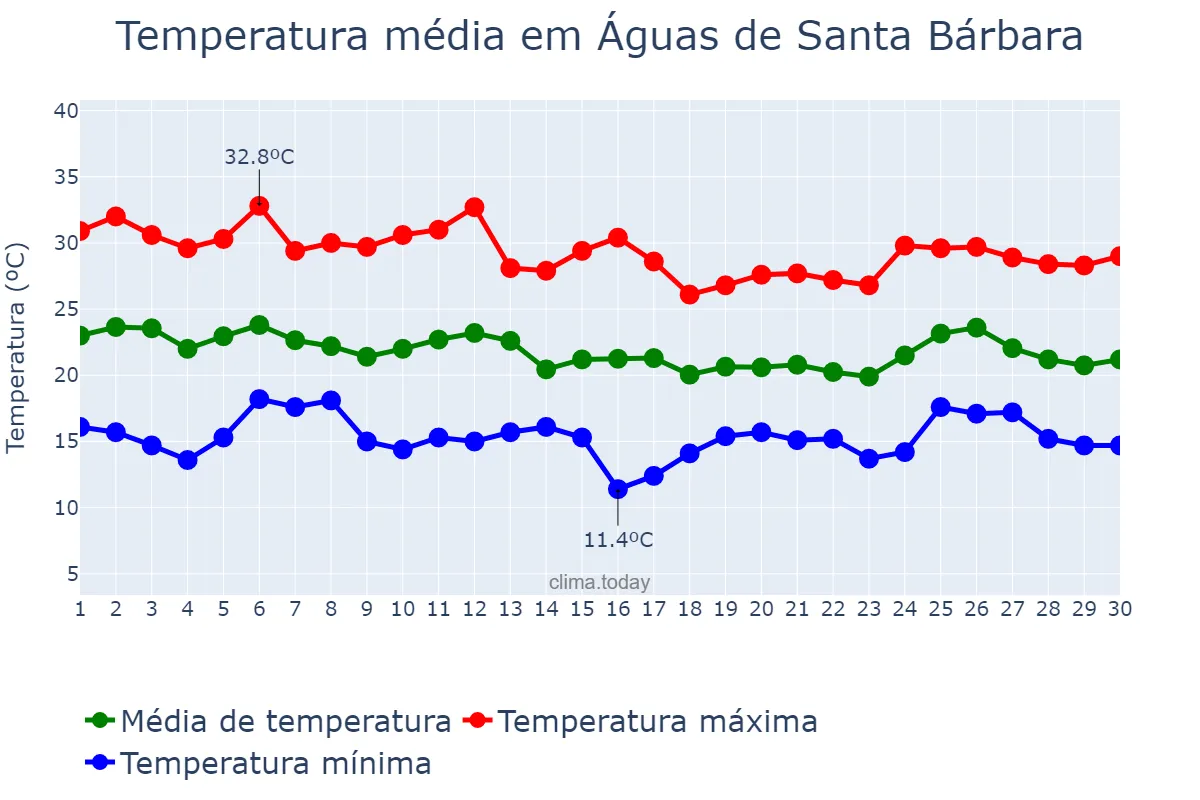 Temperatura em abril em Águas de Santa Bárbara, SP, BR