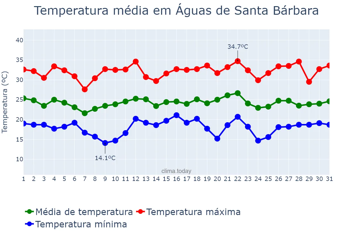 Temperatura em dezembro em Águas de Santa Bárbara, SP, BR