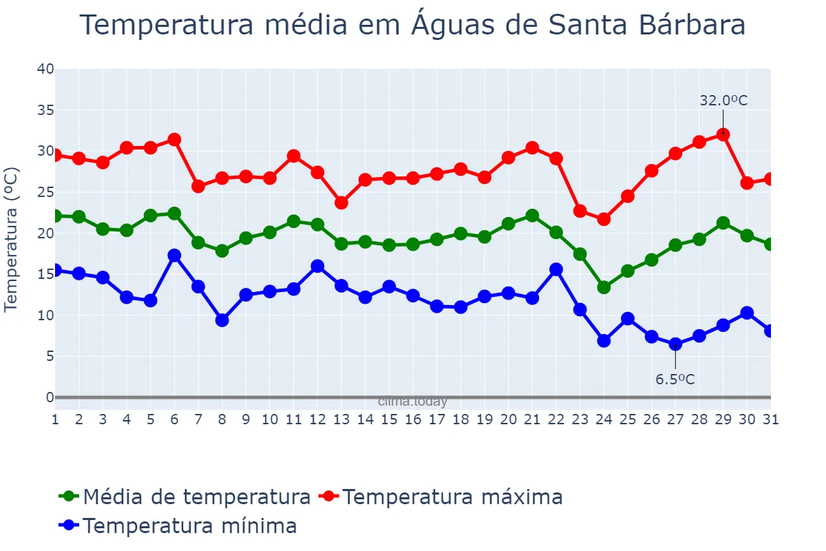 Temperatura em maio em Águas de Santa Bárbara, SP, BR