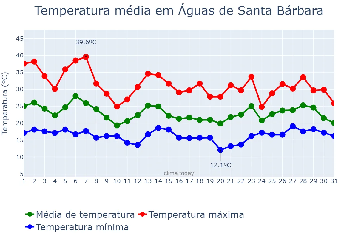 Temperatura em outubro em Águas de Santa Bárbara, SP, BR