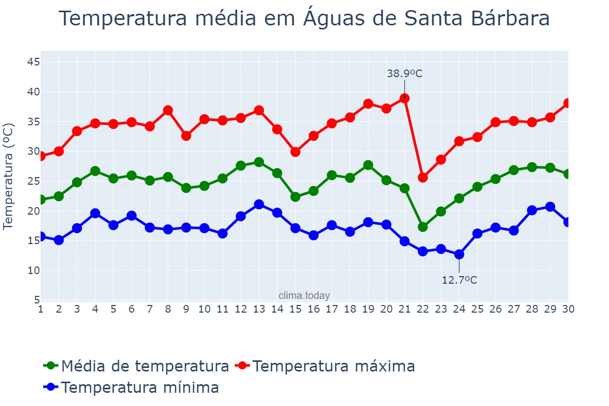 Temperatura em setembro em Águas de Santa Bárbara, SP, BR