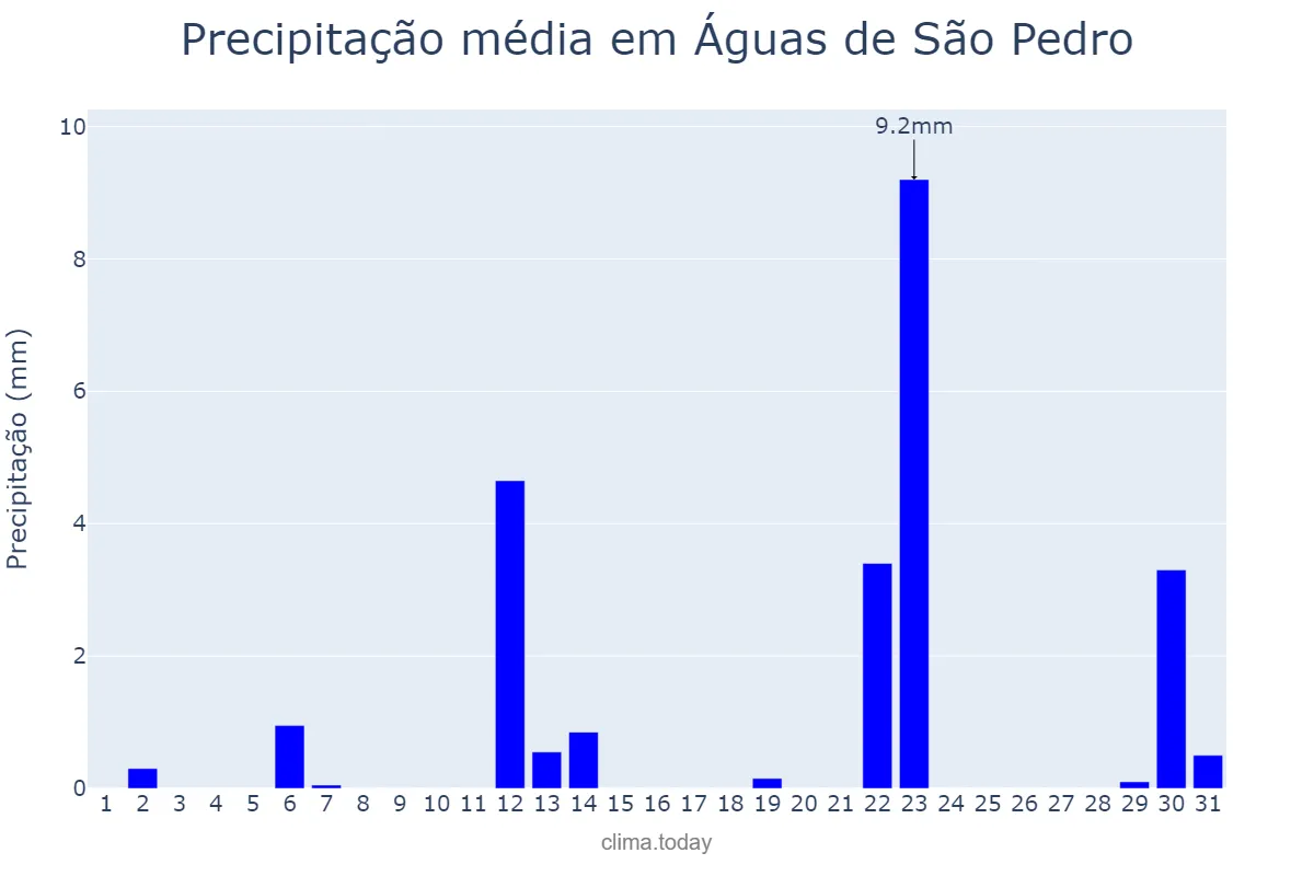 Precipitação em maio em Águas de São Pedro, SP, BR