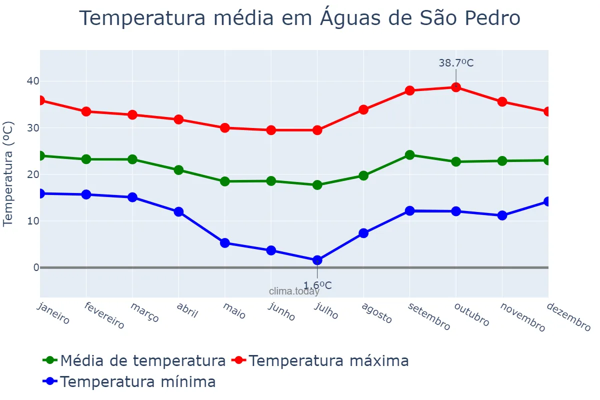 Temperatura anual em Águas de São Pedro, SP, BR