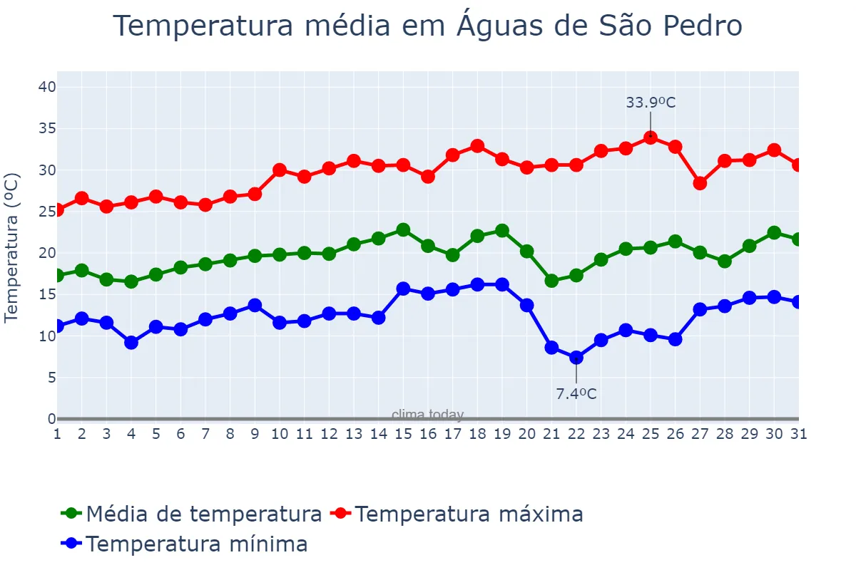 Temperatura em agosto em Águas de São Pedro, SP, BR