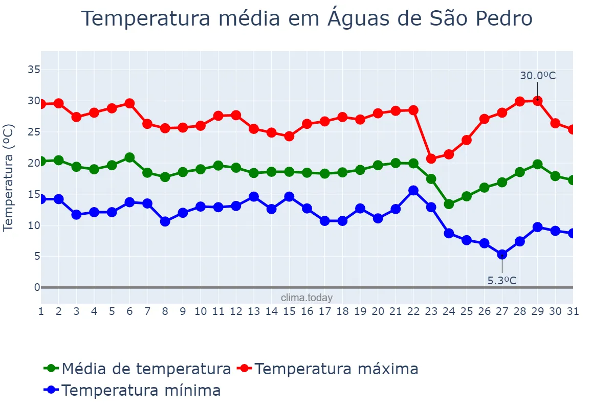 Temperatura em maio em Águas de São Pedro, SP, BR