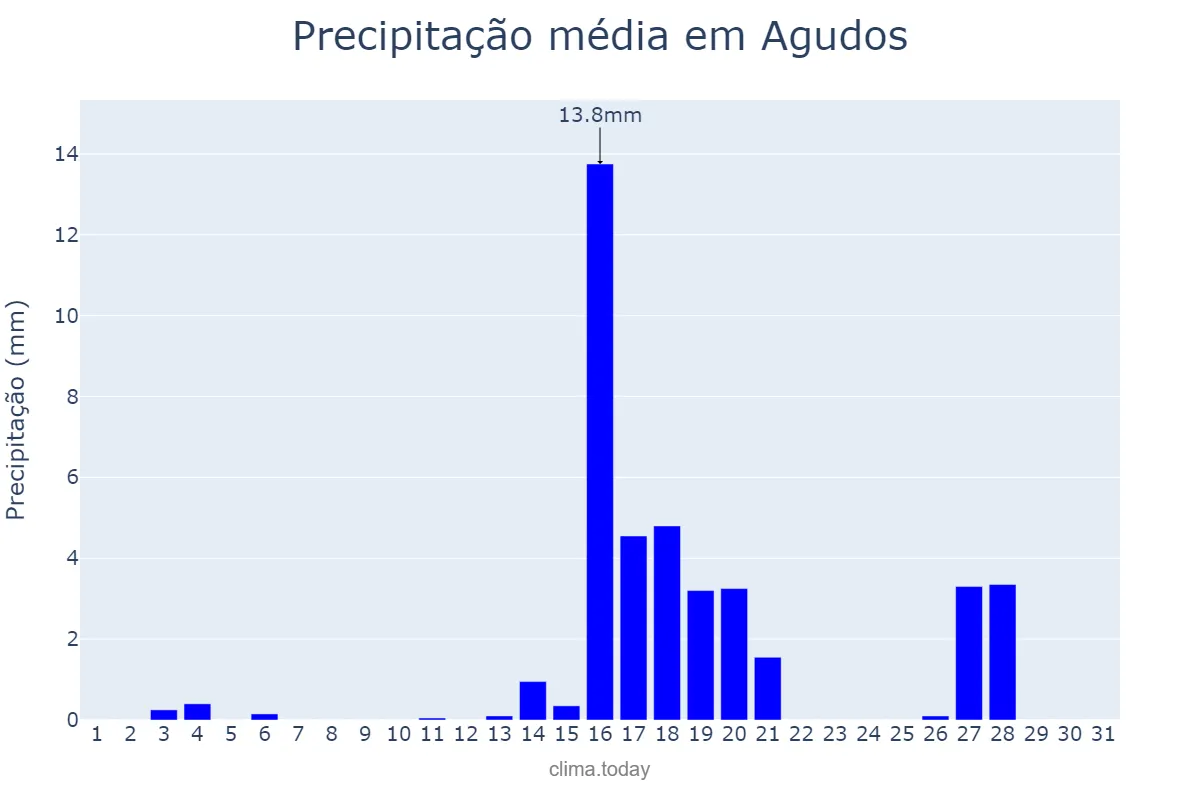 Precipitação em agosto em Agudos, SP, BR