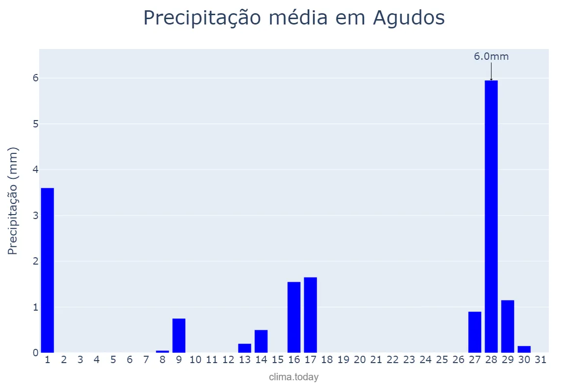 Precipitação em julho em Agudos, SP, BR