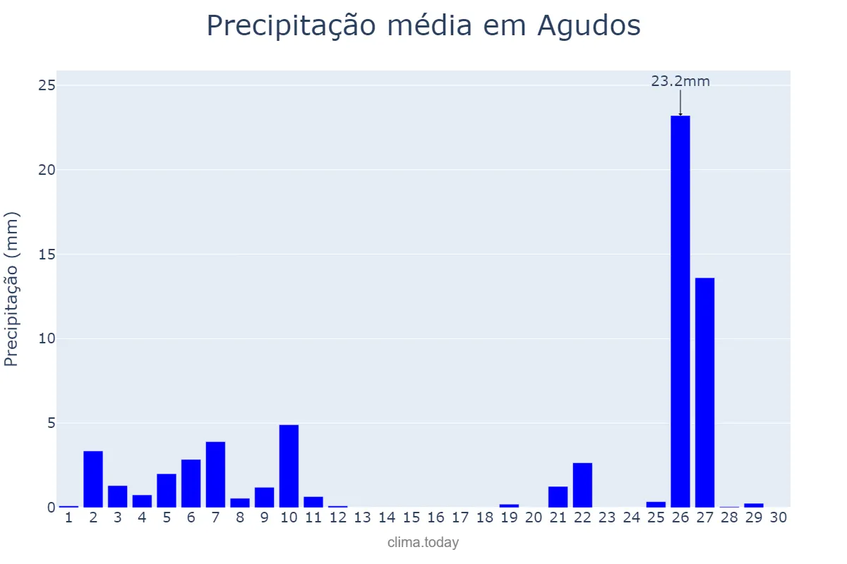Precipitação em junho em Agudos, SP, BR
