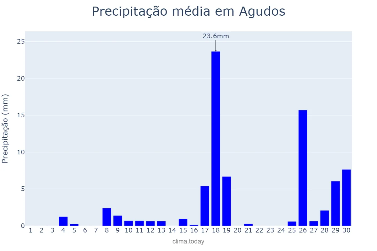 Precipitação em novembro em Agudos, SP, BR
