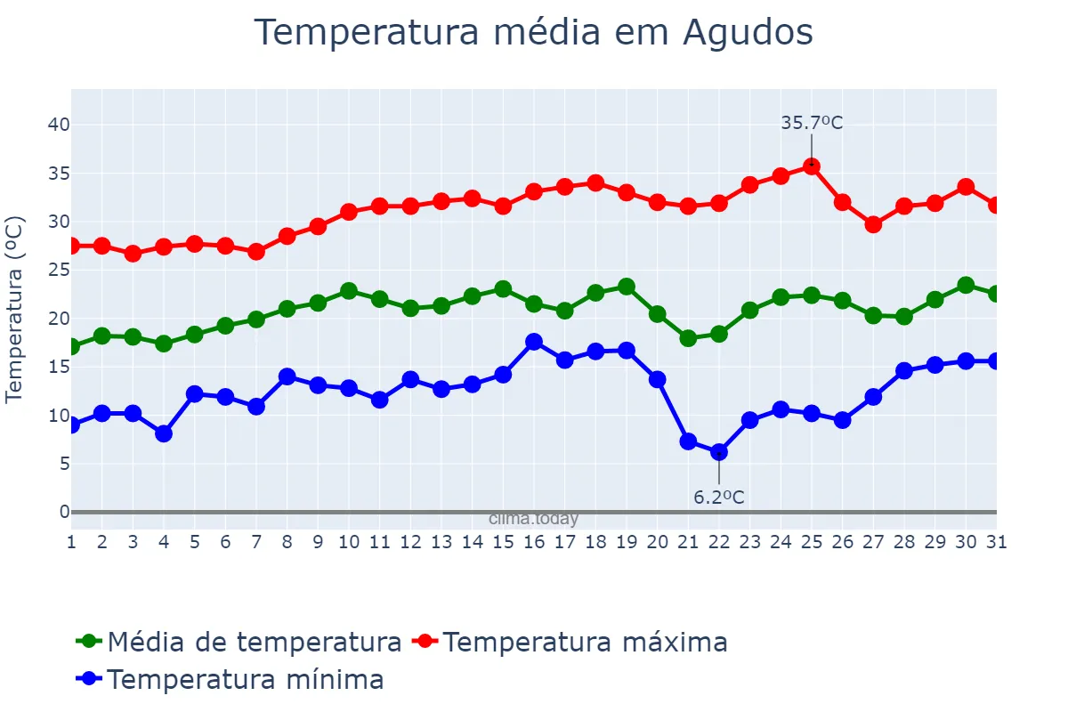 Temperatura em agosto em Agudos, SP, BR