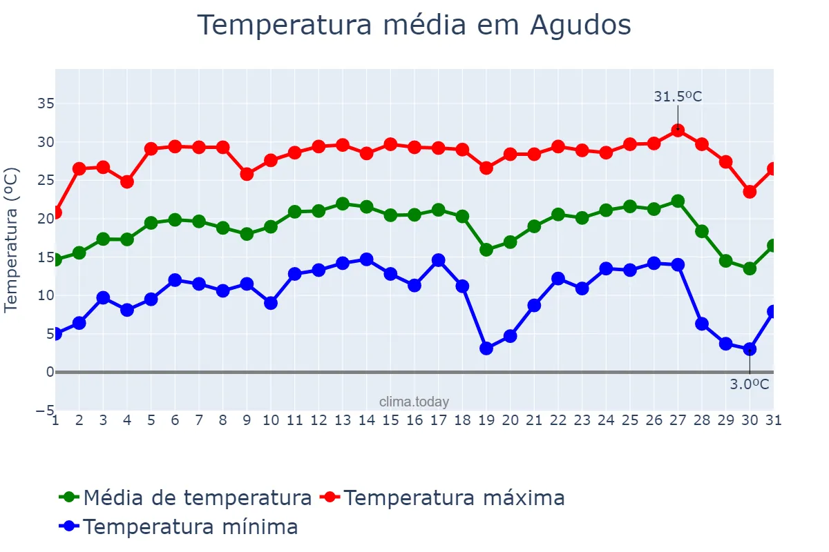 Temperatura em julho em Agudos, SP, BR