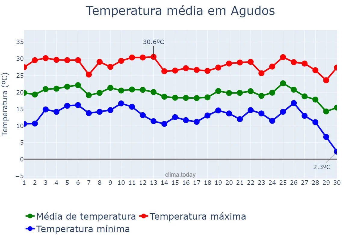 Temperatura em junho em Agudos, SP, BR