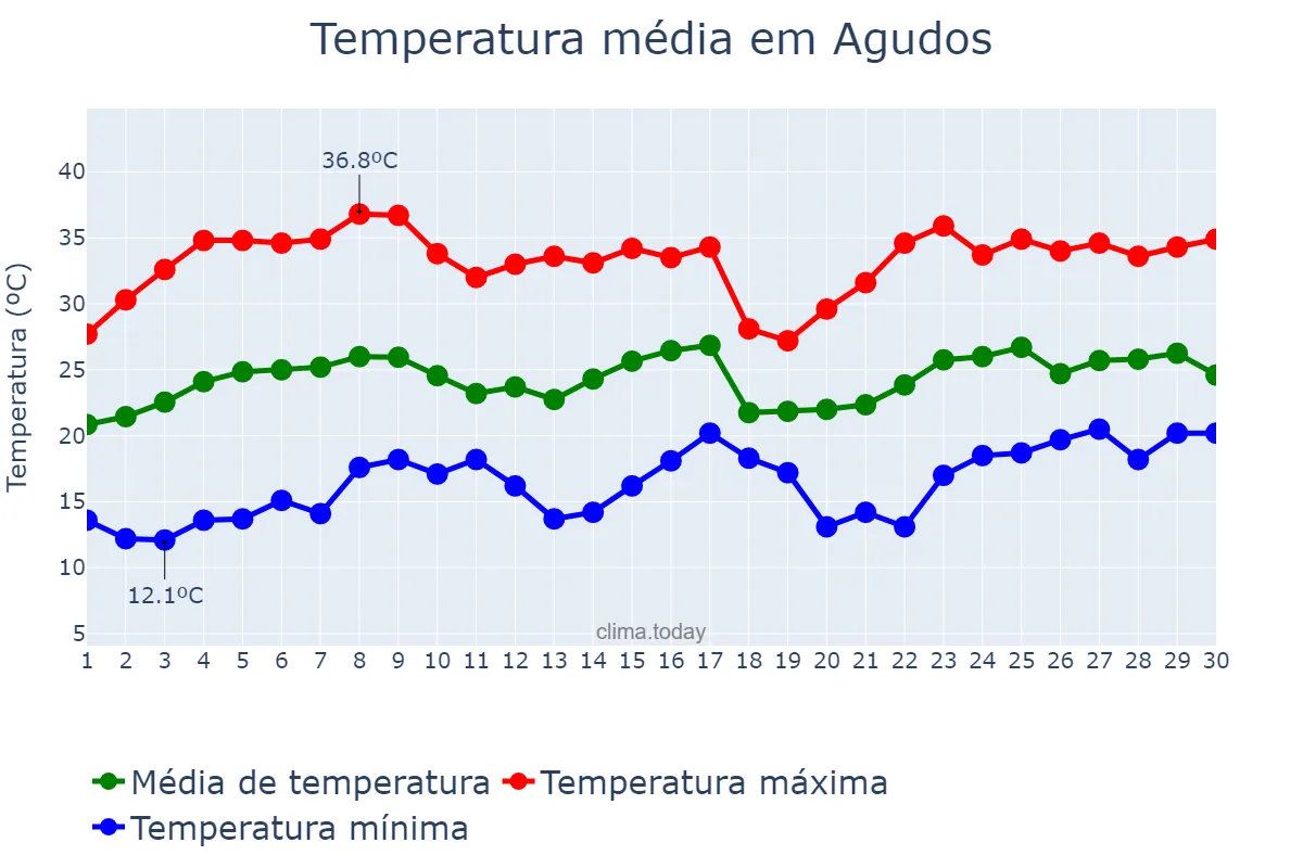 Temperatura em novembro em Agudos, SP, BR