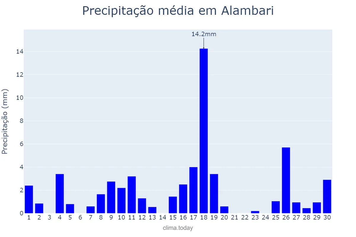 Precipitação em novembro em Alambari, SP, BR