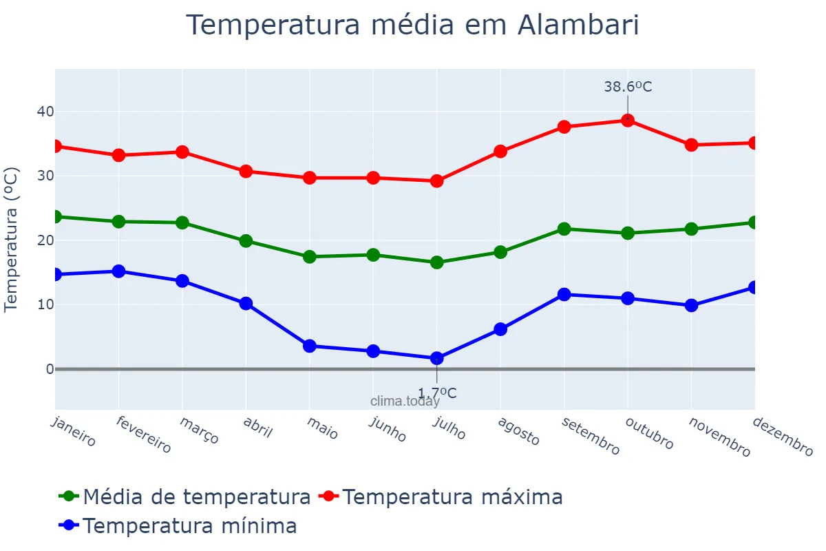 Temperatura anual em Alambari, SP, BR