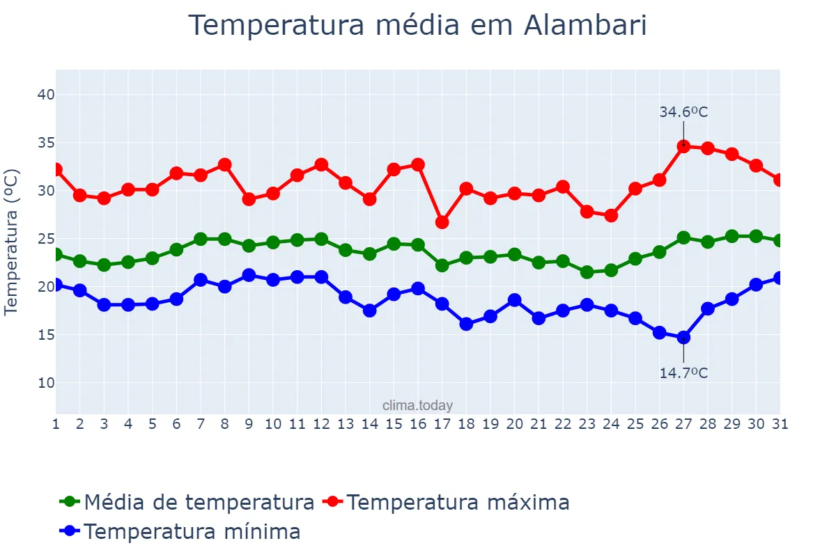 Temperatura em janeiro em Alambari, SP, BR
