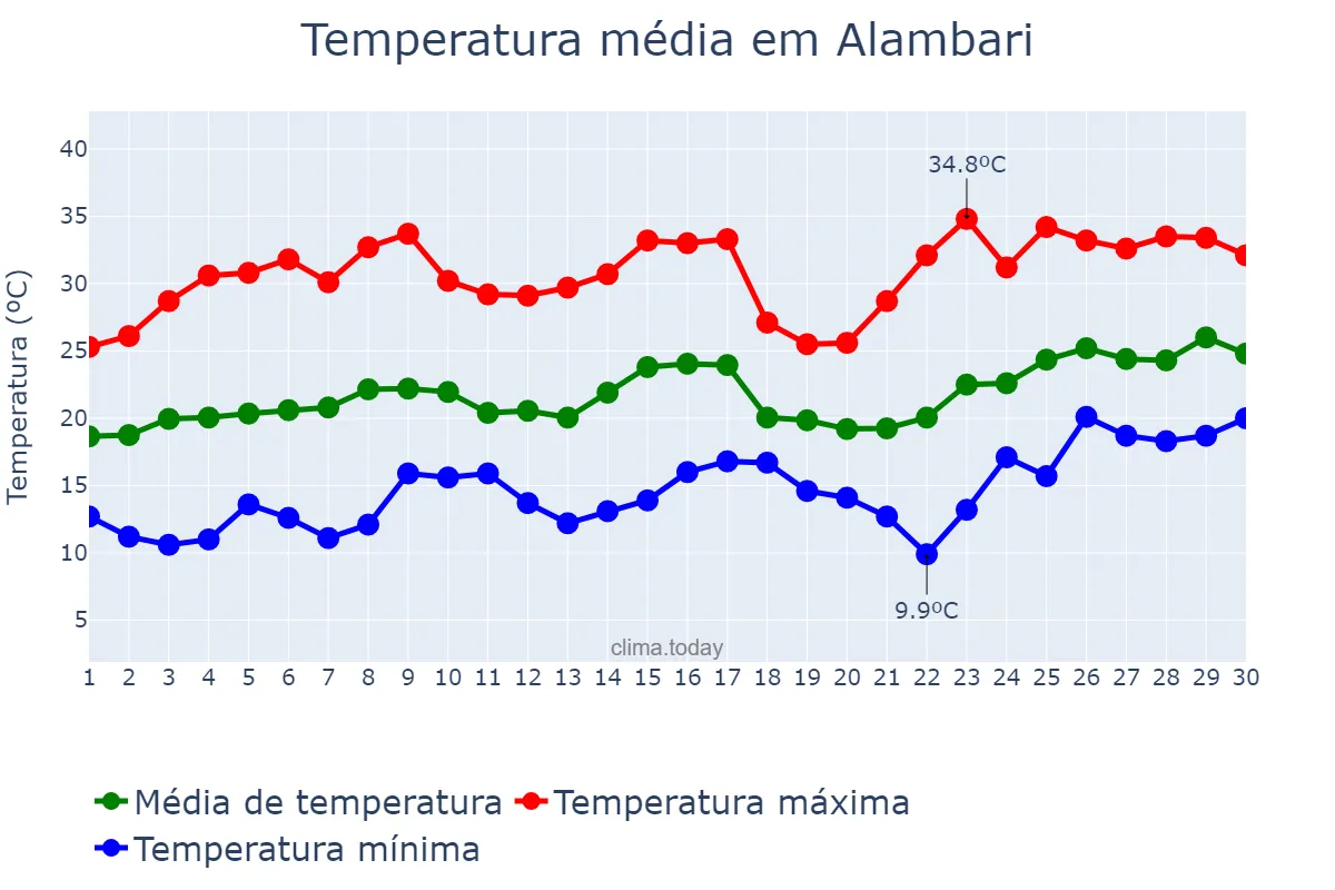 Temperatura em novembro em Alambari, SP, BR