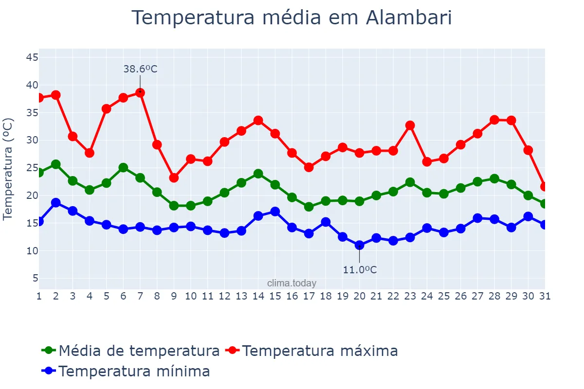 Temperatura em outubro em Alambari, SP, BR