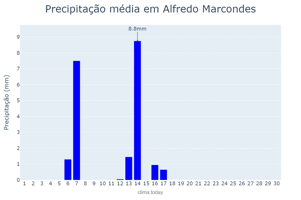 Precipitação em abril em Alfredo Marcondes, SP, BR