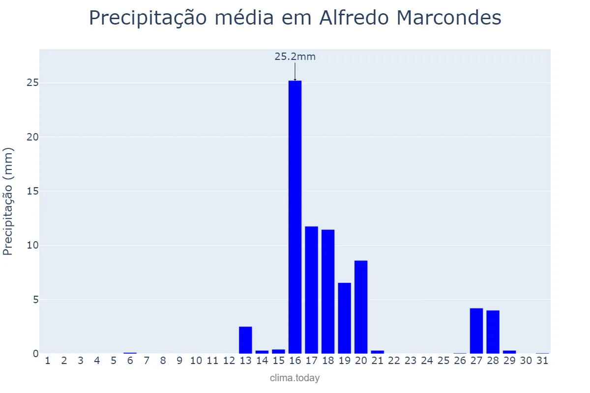 Precipitação em agosto em Alfredo Marcondes, SP, BR