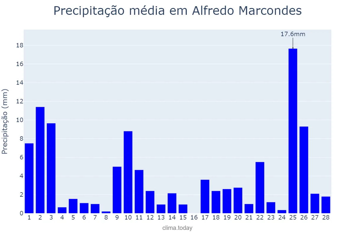 Precipitação em fevereiro em Alfredo Marcondes, SP, BR