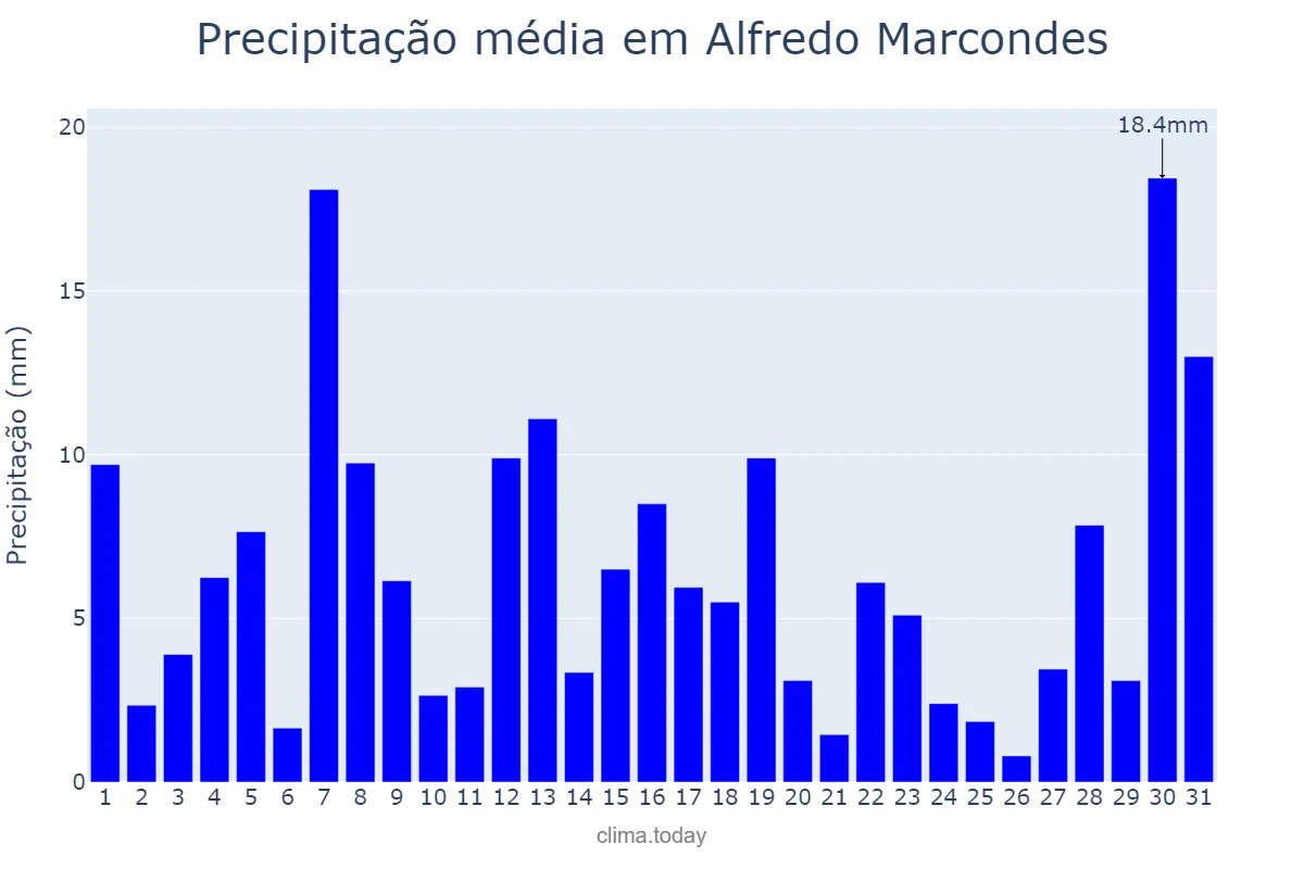 Precipitação em janeiro em Alfredo Marcondes, SP, BR