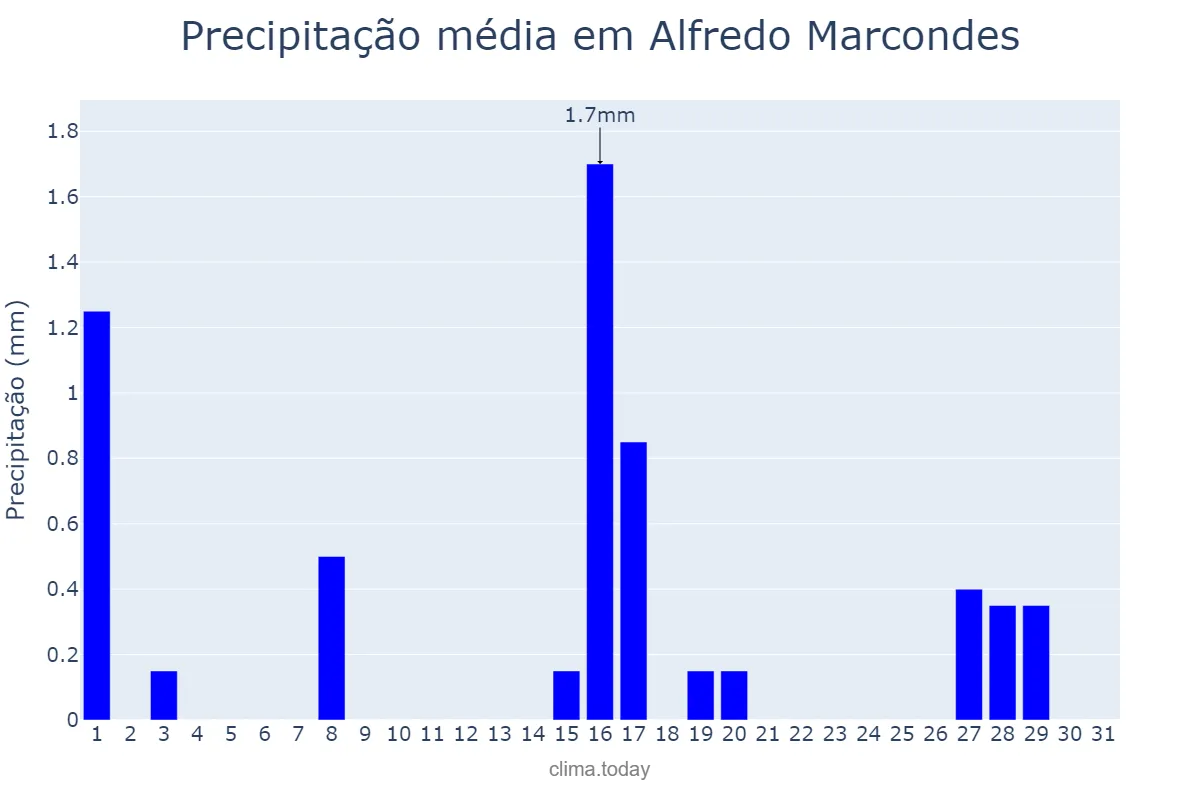Precipitação em julho em Alfredo Marcondes, SP, BR