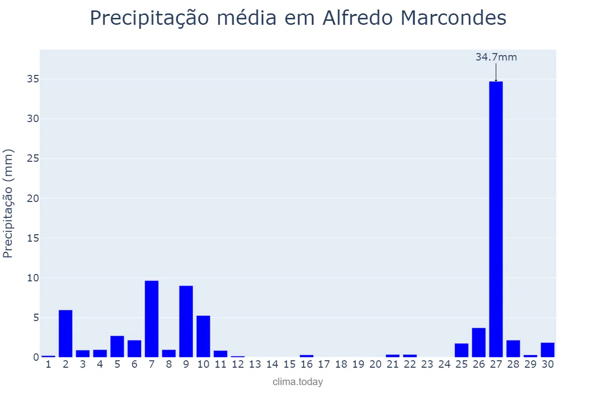 Precipitação em junho em Alfredo Marcondes, SP, BR
