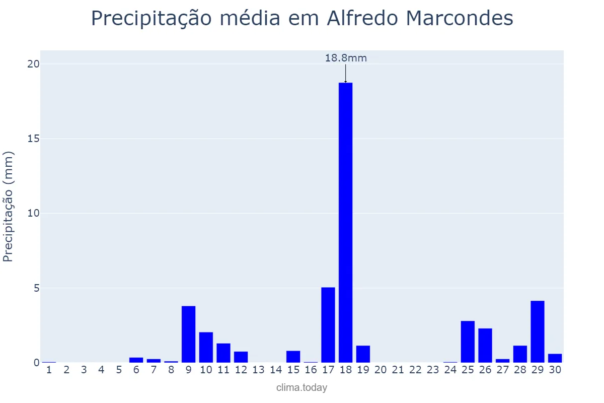 Precipitação em novembro em Alfredo Marcondes, SP, BR