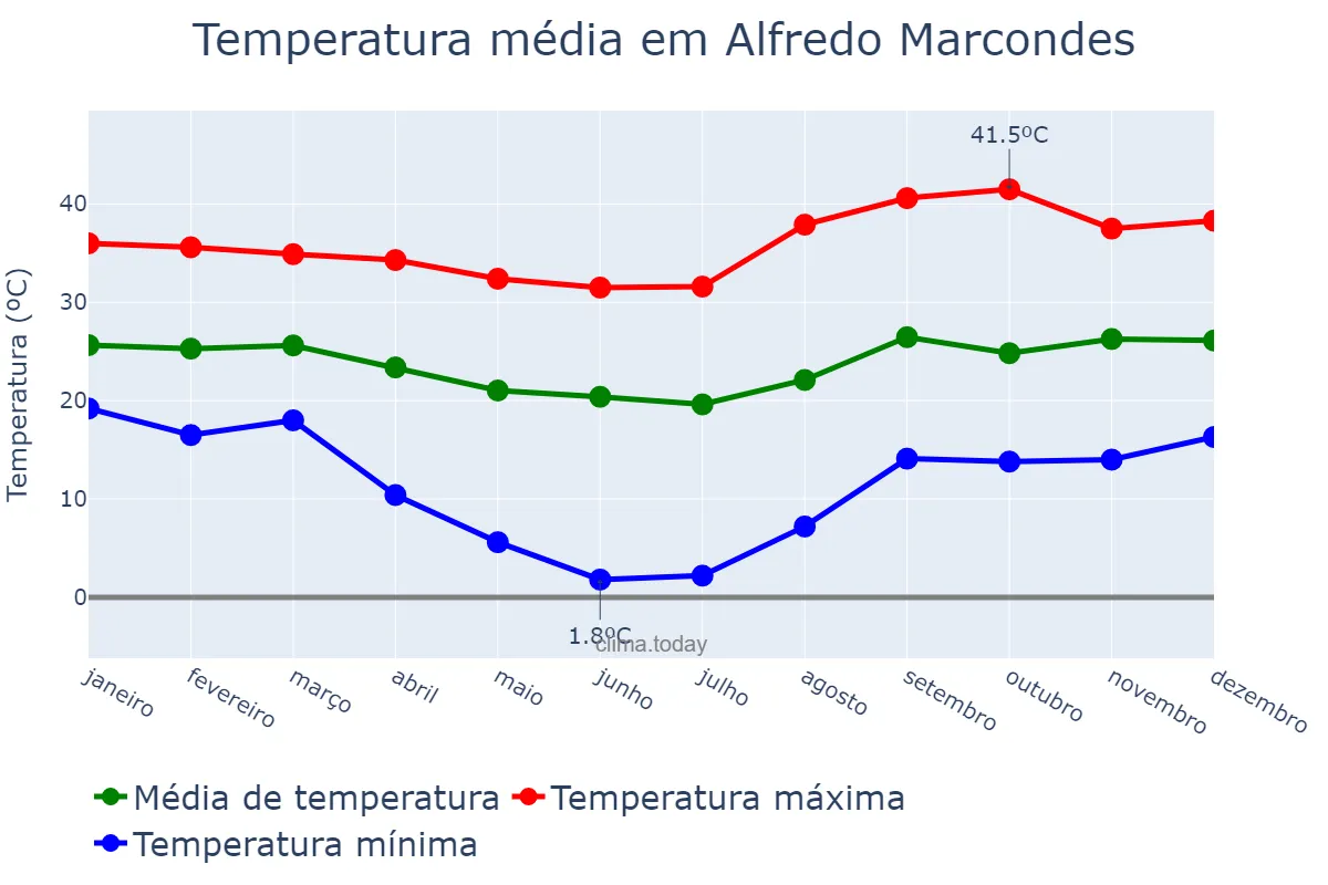 Temperatura anual em Alfredo Marcondes, SP, BR