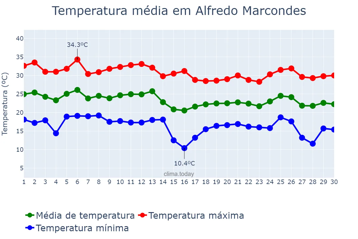 Temperatura em abril em Alfredo Marcondes, SP, BR