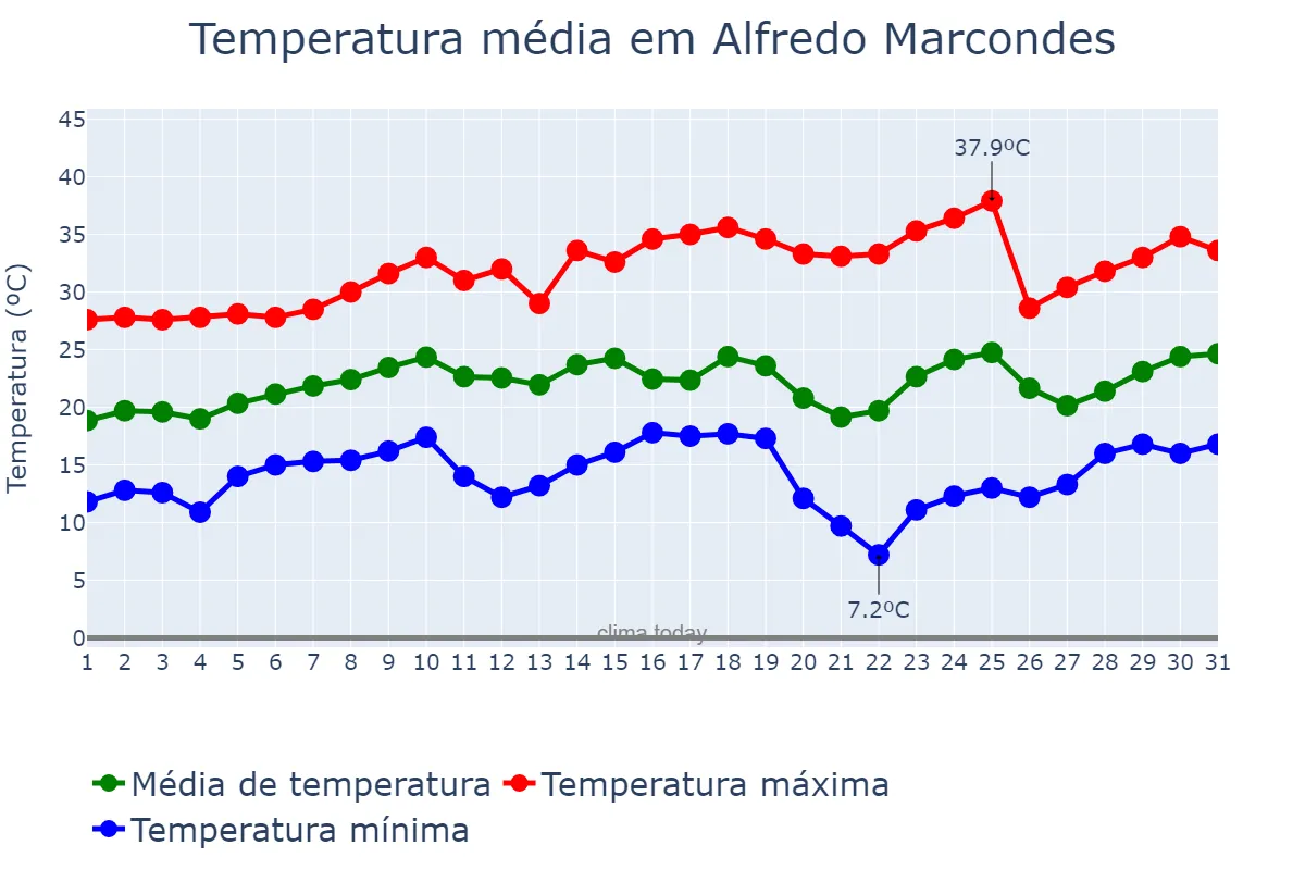 Temperatura em agosto em Alfredo Marcondes, SP, BR