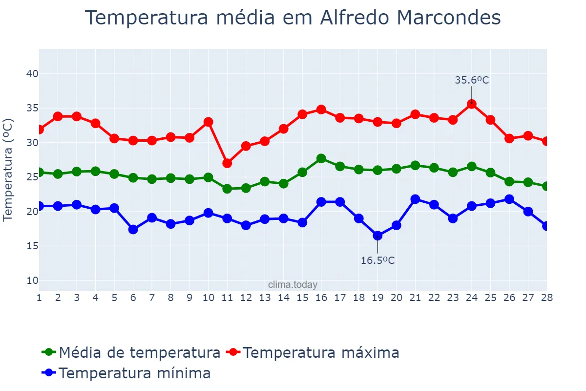 Temperatura em fevereiro em Alfredo Marcondes, SP, BR
