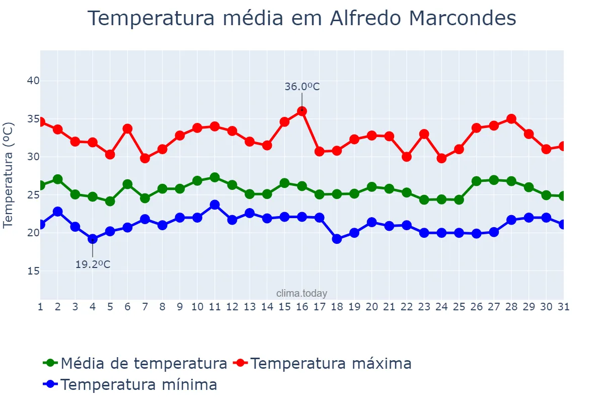 Temperatura em janeiro em Alfredo Marcondes, SP, BR