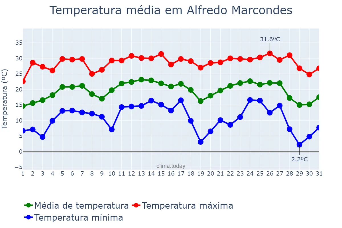 Temperatura em julho em Alfredo Marcondes, SP, BR