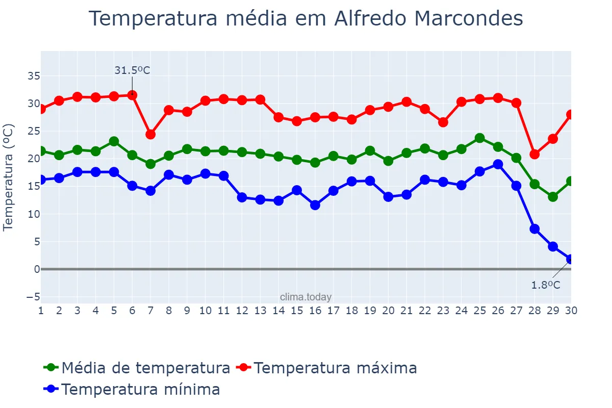 Temperatura em junho em Alfredo Marcondes, SP, BR