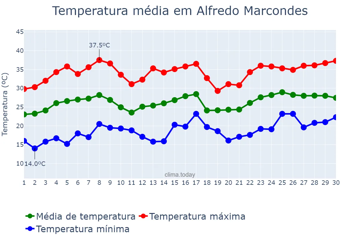 Temperatura em novembro em Alfredo Marcondes, SP, BR