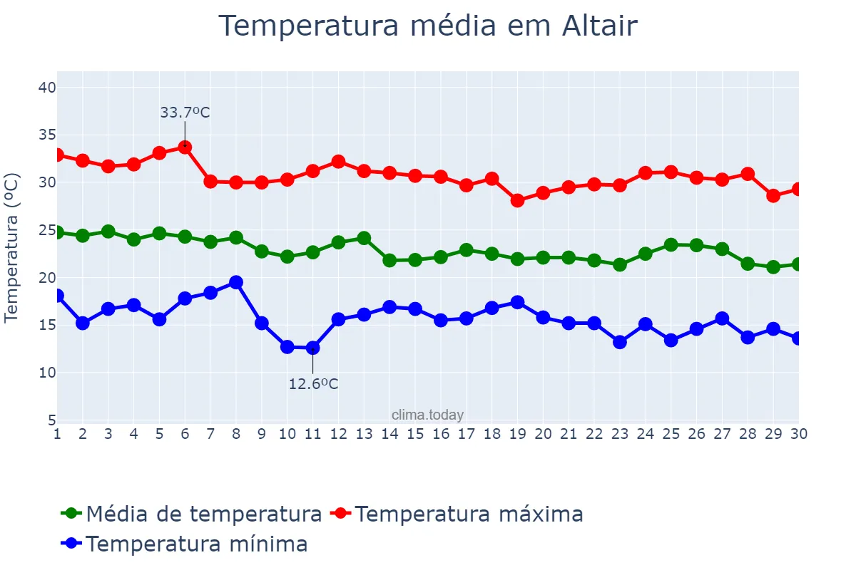 Temperatura em abril em Altair, SP, BR