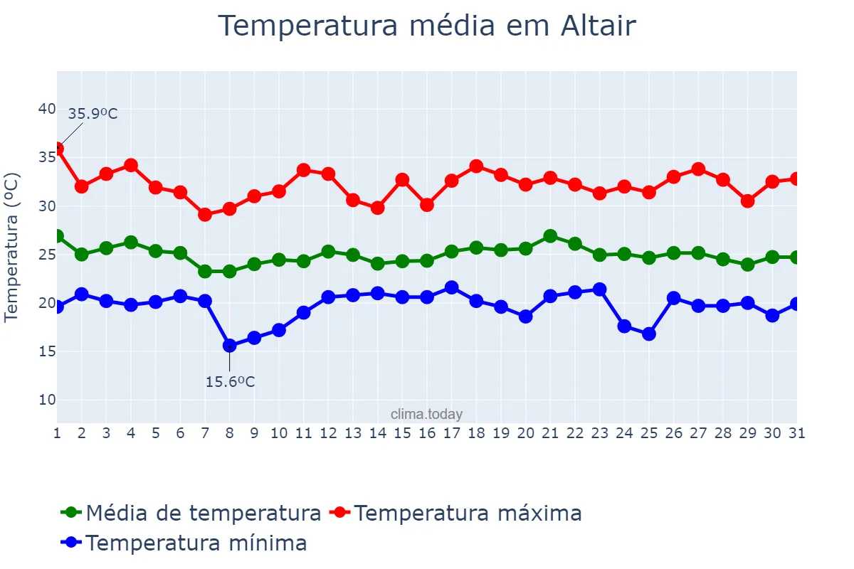 Temperatura em dezembro em Altair, SP, BR