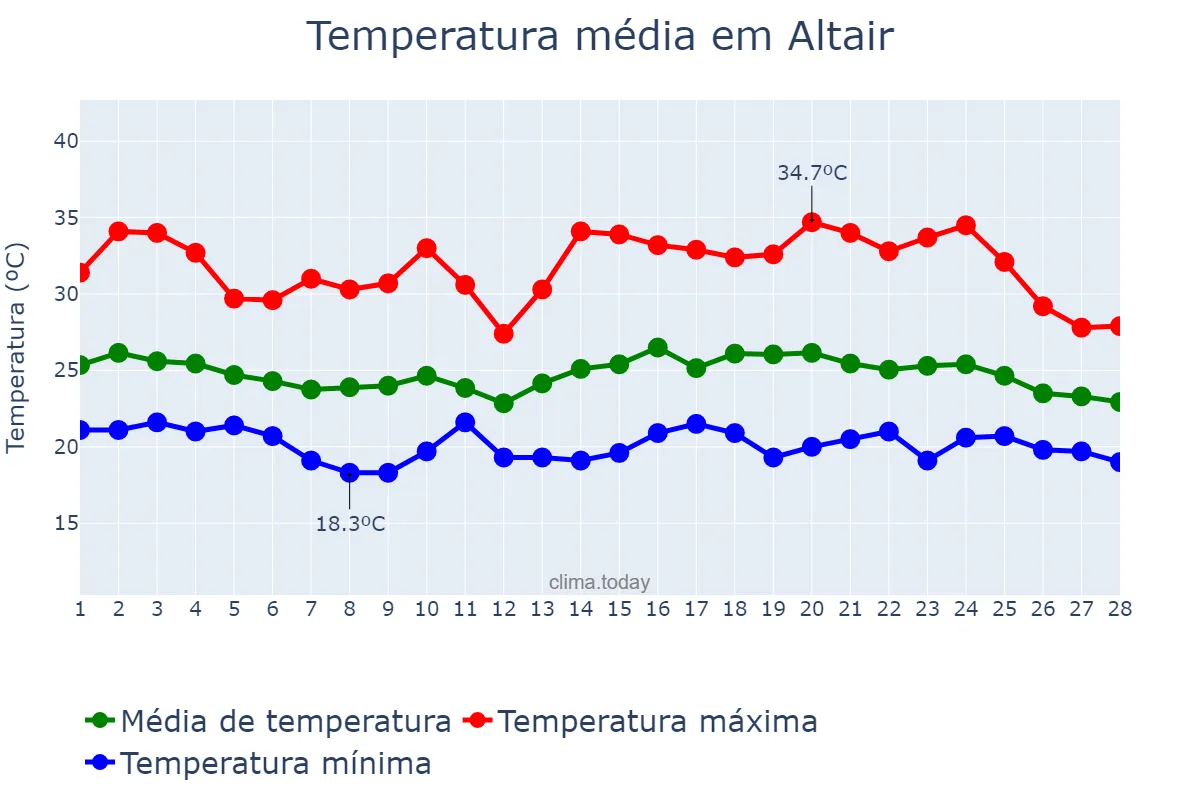 Temperatura em fevereiro em Altair, SP, BR