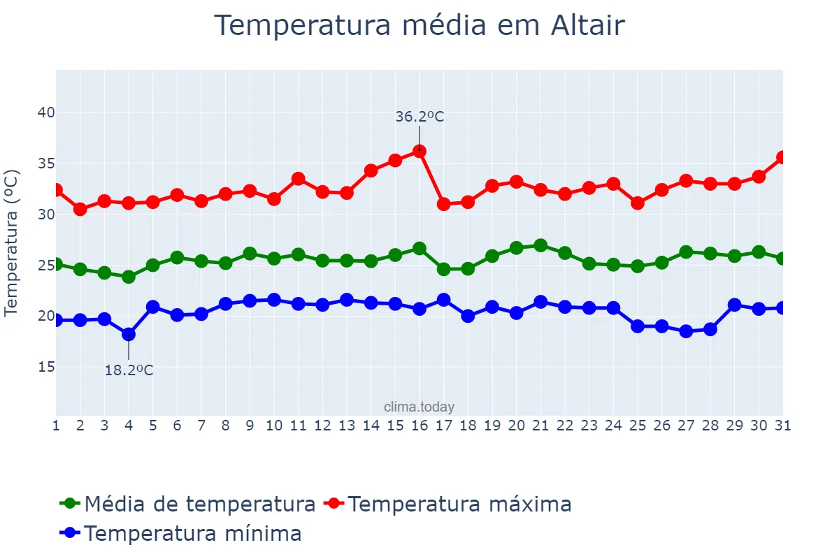 Temperatura em janeiro em Altair, SP, BR