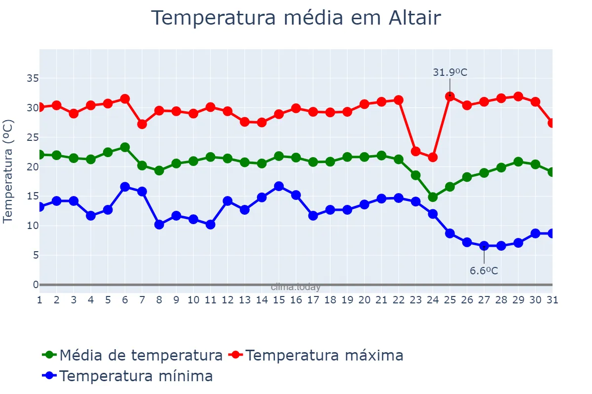 Temperatura em maio em Altair, SP, BR