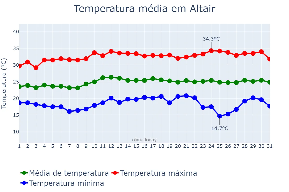 Temperatura em marco em Altair, SP, BR
