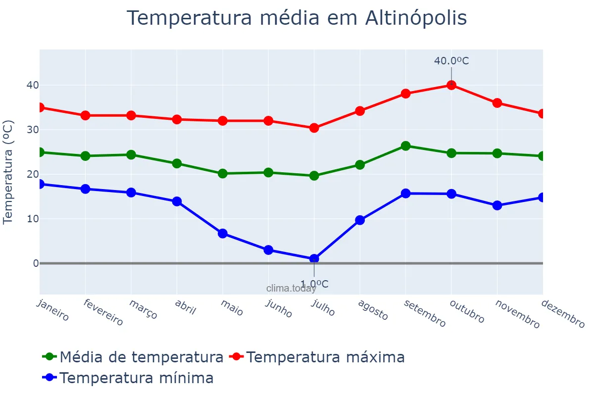 Temperatura anual em Altinópolis, SP, BR
