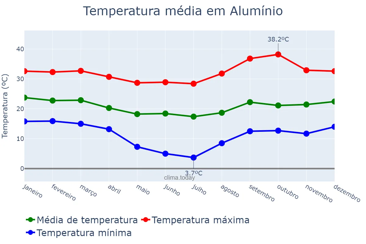 Temperatura anual em Alumínio, SP, BR