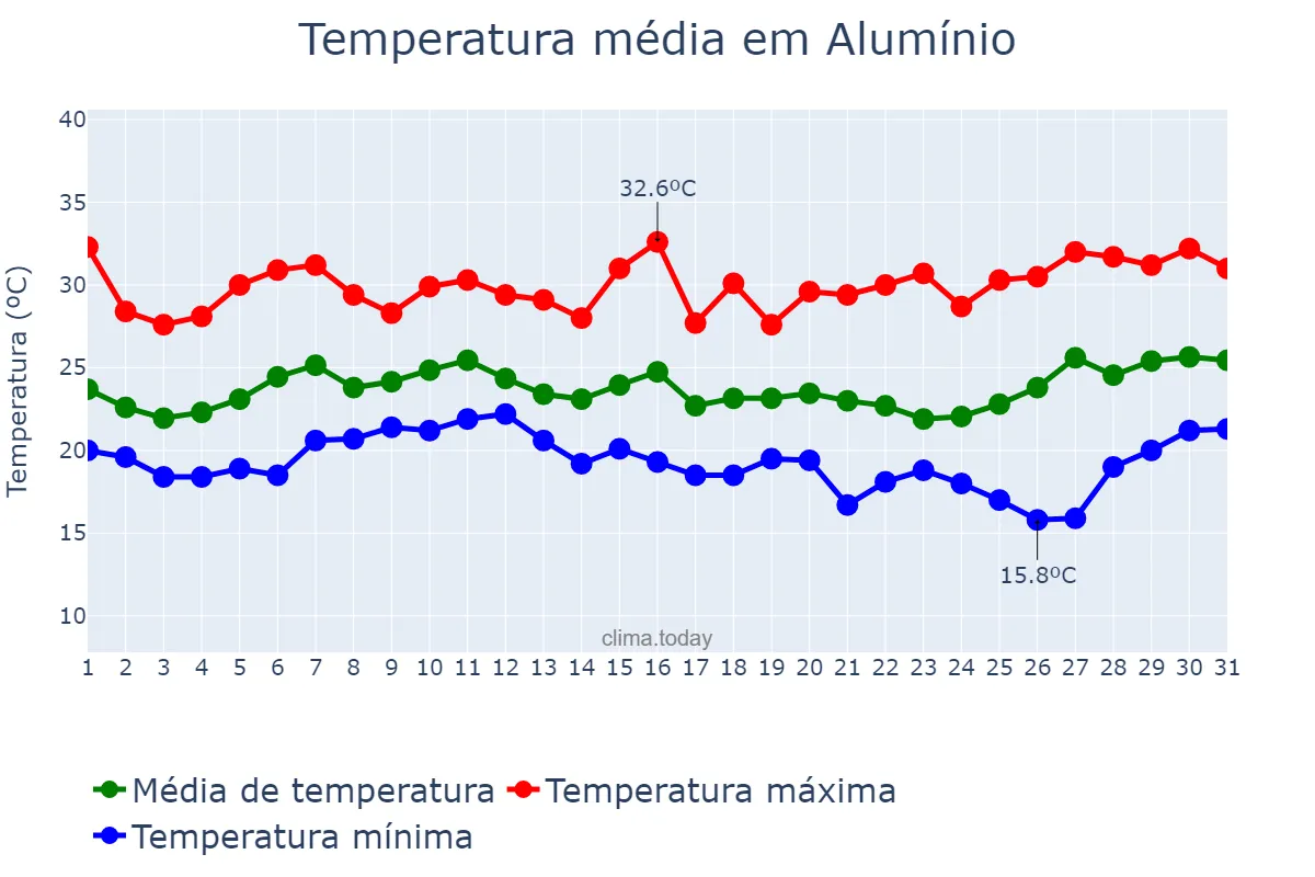 Temperatura em janeiro em Alumínio, SP, BR