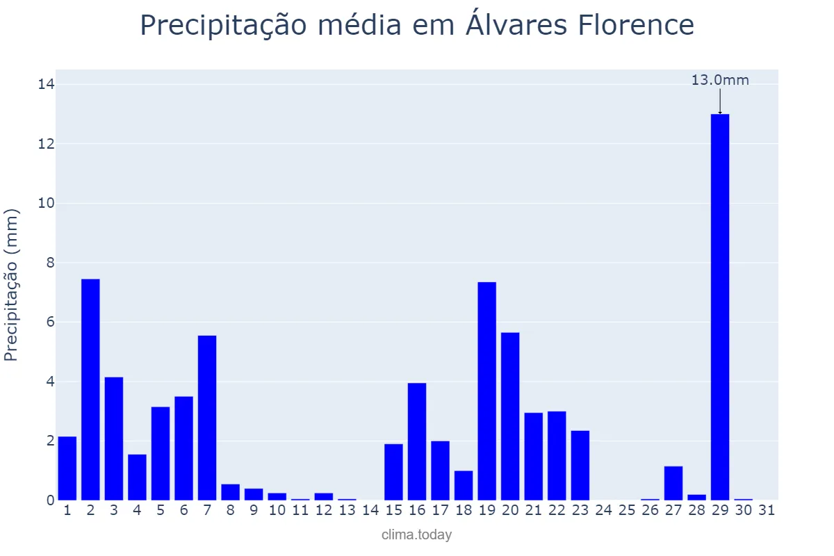 Precipitação em marco em Álvares Florence, SP, BR